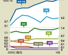 80세 이상 사망률 7% 육박…고령환자 관리 비상