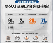 부산 확진자 2명 추가…1명은 이탈리아서 입국