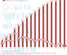 [사진] [그래픽] 코로나19 확진자 증가 추이 (12일 0시 기준)