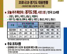 경기 코로나 확진자 179명…부천 거주 구로 콜센터 직원 포함
