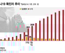 서울 확진자 200명 넘어…구로구 콜센터서 102명(상보)