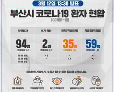 부산시, 3명 추가 동선 공개…스페인 배낭여행 다녀온 20대 포함