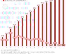 [사진] [그래픽] 코로나19 확진자 증가 추이 (13일 0시 기준)