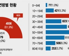 코로나19 확진자 '20대'·'여성'이 많은 이유