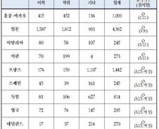 이탈리아·프랑스·스페인 등 9000명 유학생 관리 대상 확대