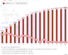 [사진] [그래픽] 코로나19 확진자 증가 추이(16일 0시 기준)