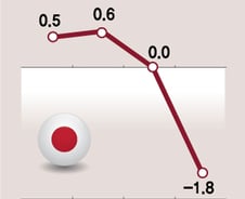 日기업 도산 11년 만에 증가…흔들리는 아베노믹스
