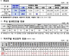 서울 확진자 264명…'위중 1명' 에크모 뗐다
