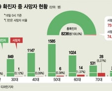 사망자 평균 74.2세, 완치엔 2주…숫자로 본 '코로나19'