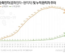 [사진] [그래픽] 코로나19 순확진자 및 완치자 추이(17일 0시 기준)
