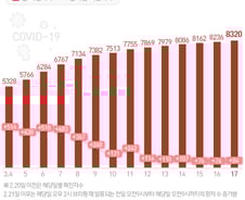 [사진] [그래픽] 코로나19 확진자 증가 추이 (3월 17일 0시 기준)