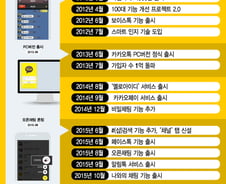 [그래픽]카카오톡 10년…메신저에서 국민 필수앱으로