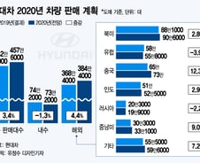 코로나에 갇힌 현대차, 'C 위기탈출' 3대 전략은? 