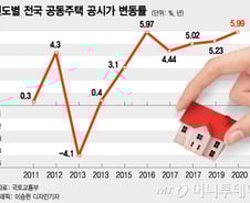 공동주택 공시가격 5.99% 오른다..13년새 최고