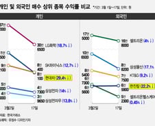 '동학개미운동' 개인 vs 외국인 산 종목 수익률 비교해보니
