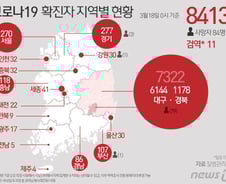 [사진] [그래픽] 코로나19 확진자 지역별 현황(18일 0시 기준)