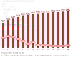 [사진] [그래픽] 코로나19 확진자 증가 추이(18일 0시 기준)