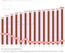 [사진] [그래픽] 코로나19 확진자 증가 추이(19일 0시 기준)