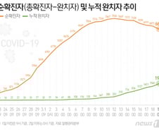 [사진] [그래픽] 코로나19 순확진자, 누적 완치자 추이(19일)