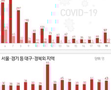 [사진] [그래픽] 코로나19 대구·경북 일일 신규 획진자 추이(3월 19일 0시 기준)