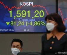 코스피·코스닥, 서킷브레이커로 거래 일시 정지