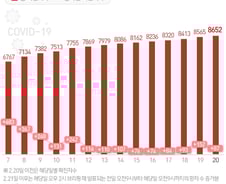 [사진] [그래픽] 코로나19 확진자 증가 추이 (3월 20일 0시 기준)