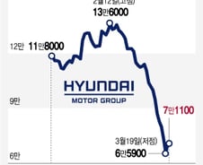 '이런 주가는 10년만'…현대차 반등 가능성은?