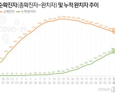 [사진] [그래픽] 코로나19 순확진자 11일째 감소세