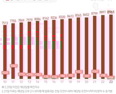 [사진] [그래픽] 코로나19 확진자 증가 추이 (3월 23일 0시 기준)