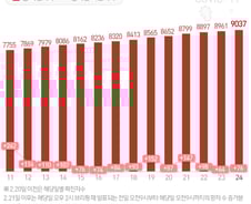 [사진] [그래픽] 3일째 감소 코로나19 확진자 추이 (3월 24일 0시 기준)
