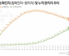 [사진] [그래픽] 코로나19 국내 완치자 3507명(24일 0시 기준)