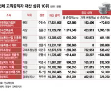 고위 공직자 중 최고 부자는?...주진숙 한국영상자료원장 약 190억원