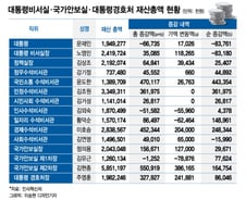 정부·국회·대법원 3부 고위공직자 평균재산 17억415만원, 전년대비 7900만원↑(종합)