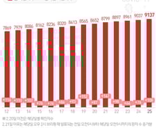 [사진] [그래픽] 신규 100명 추가 코로나19 확진자 추이 (3월 25일 0시 기준)