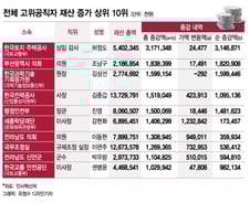 허정도 한국토지주택공사 상임감사, 지난해만 재산 31억 늘어
