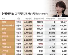 [공직자 재산공개]헌법재판관 평균 24억…유남석 소장 26.7억