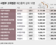 [공직자 재산공개]사법부 '최고 부자' 김동오 원로법관…"재산 217억원"