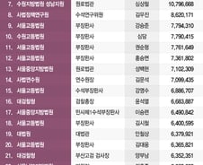 [공직자 재산공개]법조계 상위 '판사'가 싹쓸이…"김동오, 217억원"