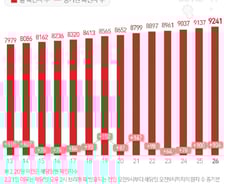 [사진] [그래픽] 코로나19 신규 확진자 이틀째 100명대 (3월 26일 0시 기준)