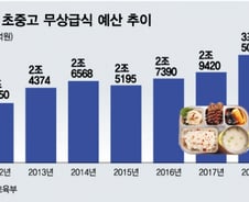 코로나19 개학연기로 절실히 느낀 무상급식의 경제적 혜택