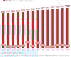 [사진] [그래픽] 코로나19 확진자 증가 추이(27일 0시)