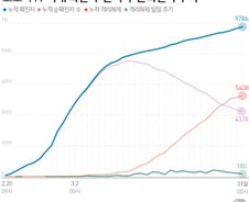 [사진] [그래픽] 코로나19 국내 확진자·완치자·순확진자 추이 (31일 0시 기준)