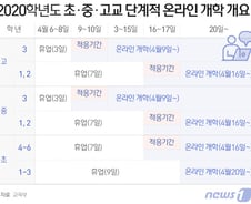 [사진] [그래픽] 2020년 초ㆍ중ㆍ고교 단계적 온라인 개학 개요(안)