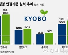 [MT리포트]사면초가 보험업계? '오면초가' 교보생명