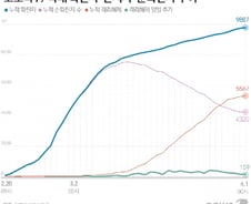 [사진] [그래픽] 코로나19 국내 확진자·완치자·순확진자 추이(4월1일)