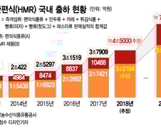 5조원 시장 잡아라…식품·외식업계 "본선은 이제부터"