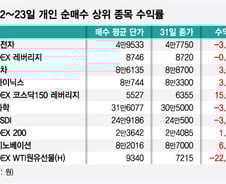 '동학개미' 수익실현 눈앞…외인·기관은 이미 '플러스'