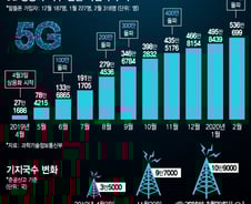 "끊기고 볼 것 없던' 5G, 올해는 달라질까