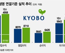 [MT리포트]자기자본 14조에 시총은 1조 남짓 '진퇴양난'