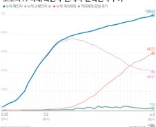 [사진] [그래픽] 코로나19 국내 확진자·완치자·순확진자 추이(4월3일)